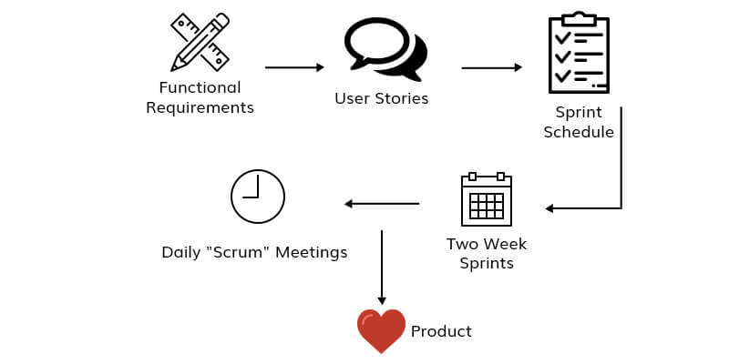 Types of Agile Development