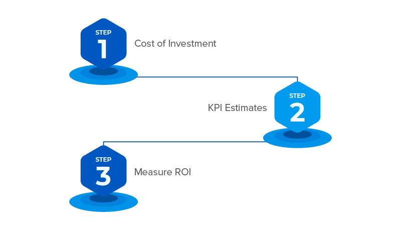 ROI of Your Enterprise App