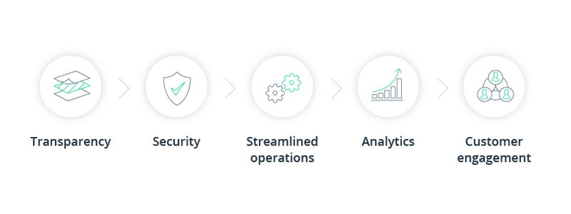 _benefits of blockchain in agriculture supply chain