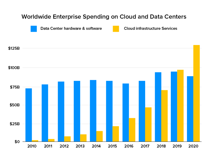 enterprise spending on cloud solutions