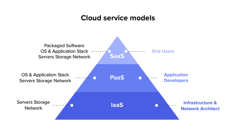 Cloud service model