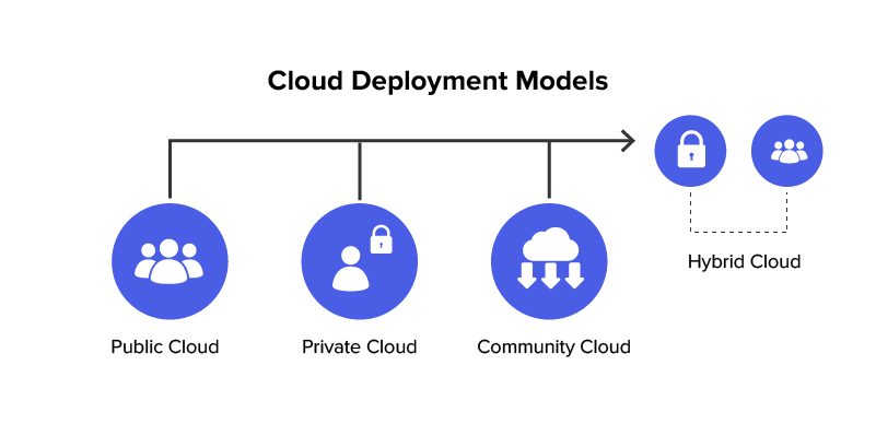 Cloud deployment models