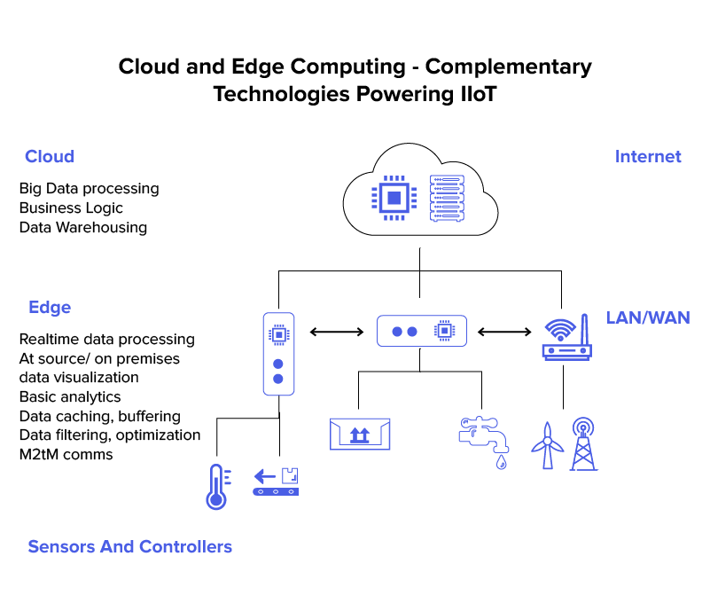 cloud and edge computing