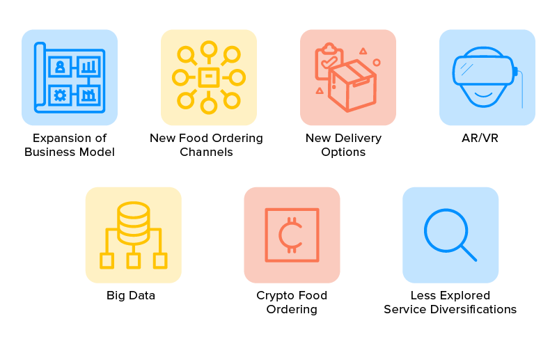 Future of Online Food Order App in the Mobilized Space