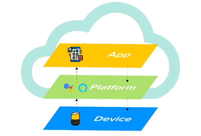 interaction layers of VUI