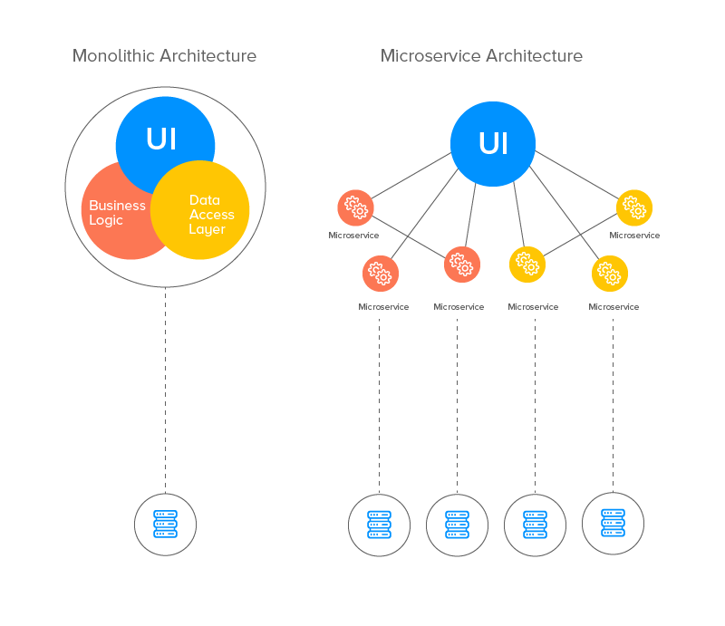 Microservices-vs-Monolithic-Architecture-Advantages-and-Disadvantages