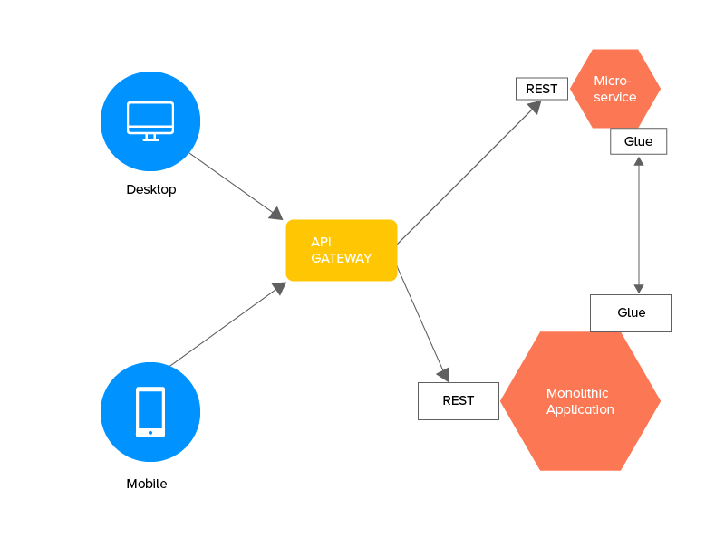 Migrating-from-a-Monolithic-Architecture-to-a-Microservice-Ecosystem