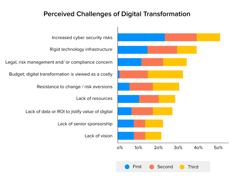 Perceived-Challenges-of-Digital-Transformation