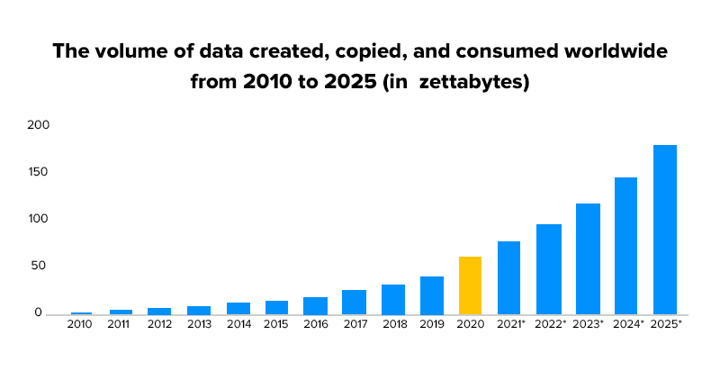 Volume of data consumed worldwide