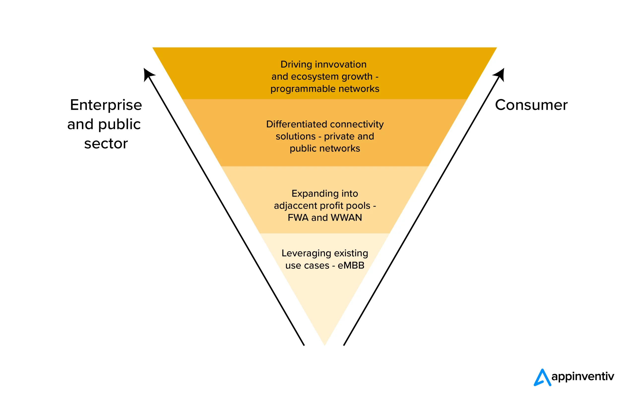 Driving Innovation and Ecosystem Growth with 5G and IoT