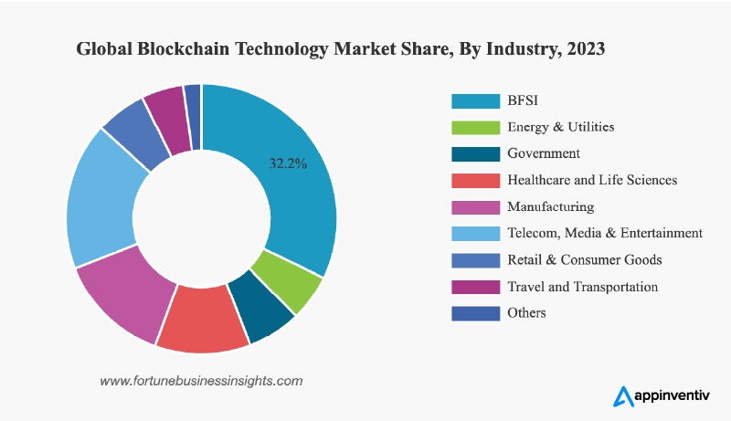 Global Block Chain Technology Market Share, By Industry, 2022