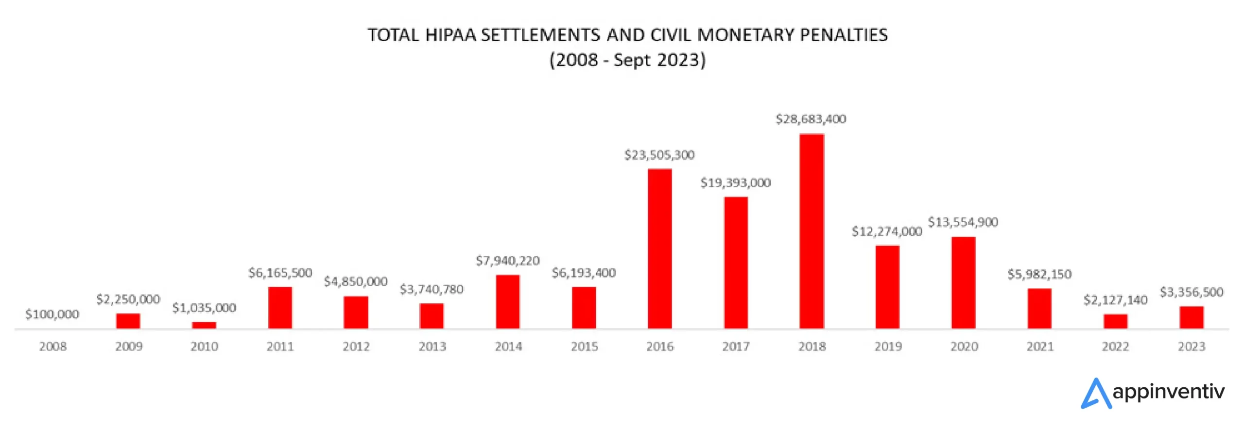 Total Hipaa Penalties