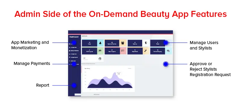 Admin side of the on demand beauty app feature