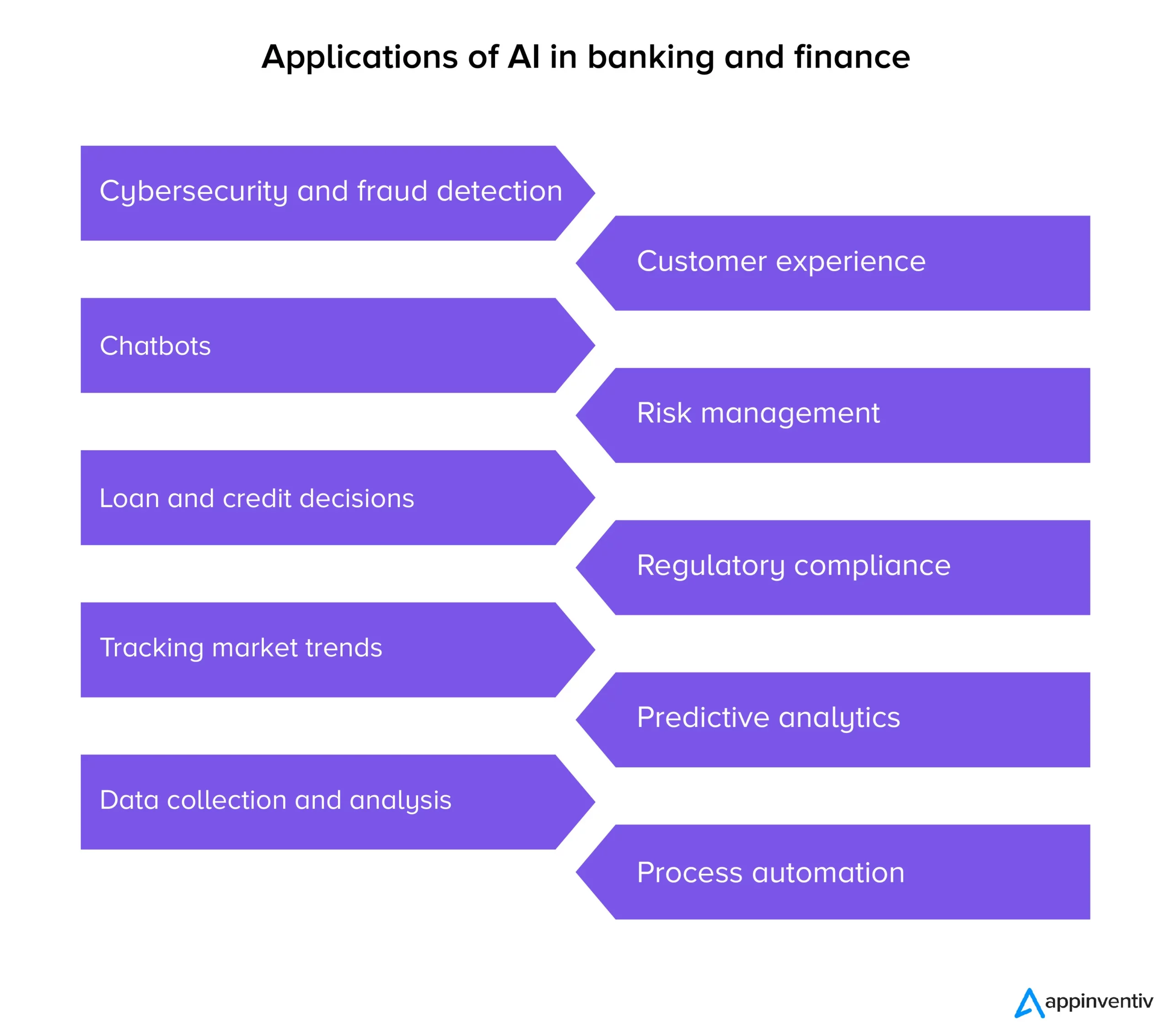 Applications of AI in banking and finance