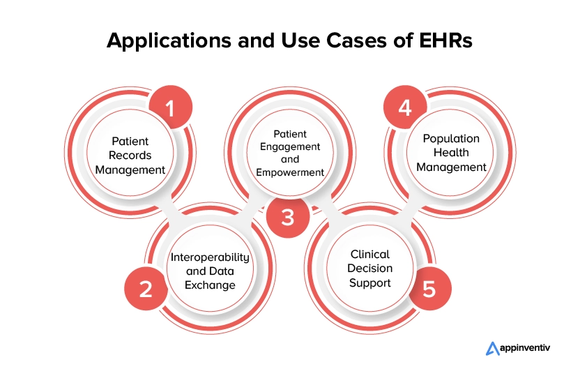 Applications and Use Cases of EHRs