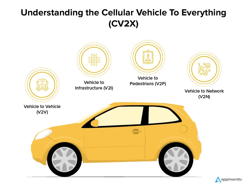 Understanding the Cellular Vehicle To Everything (CV2X)