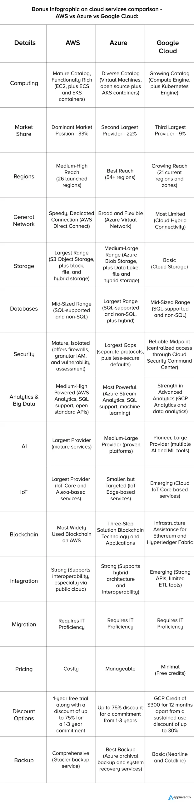 AWS Vs Azure Vs Google Cloud