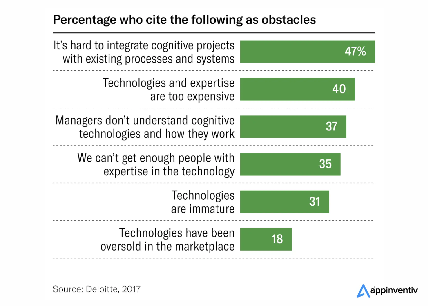 Challenges of AI Adoption in Business