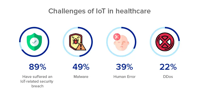 Challenges Faced in IoT-based Healthcare System