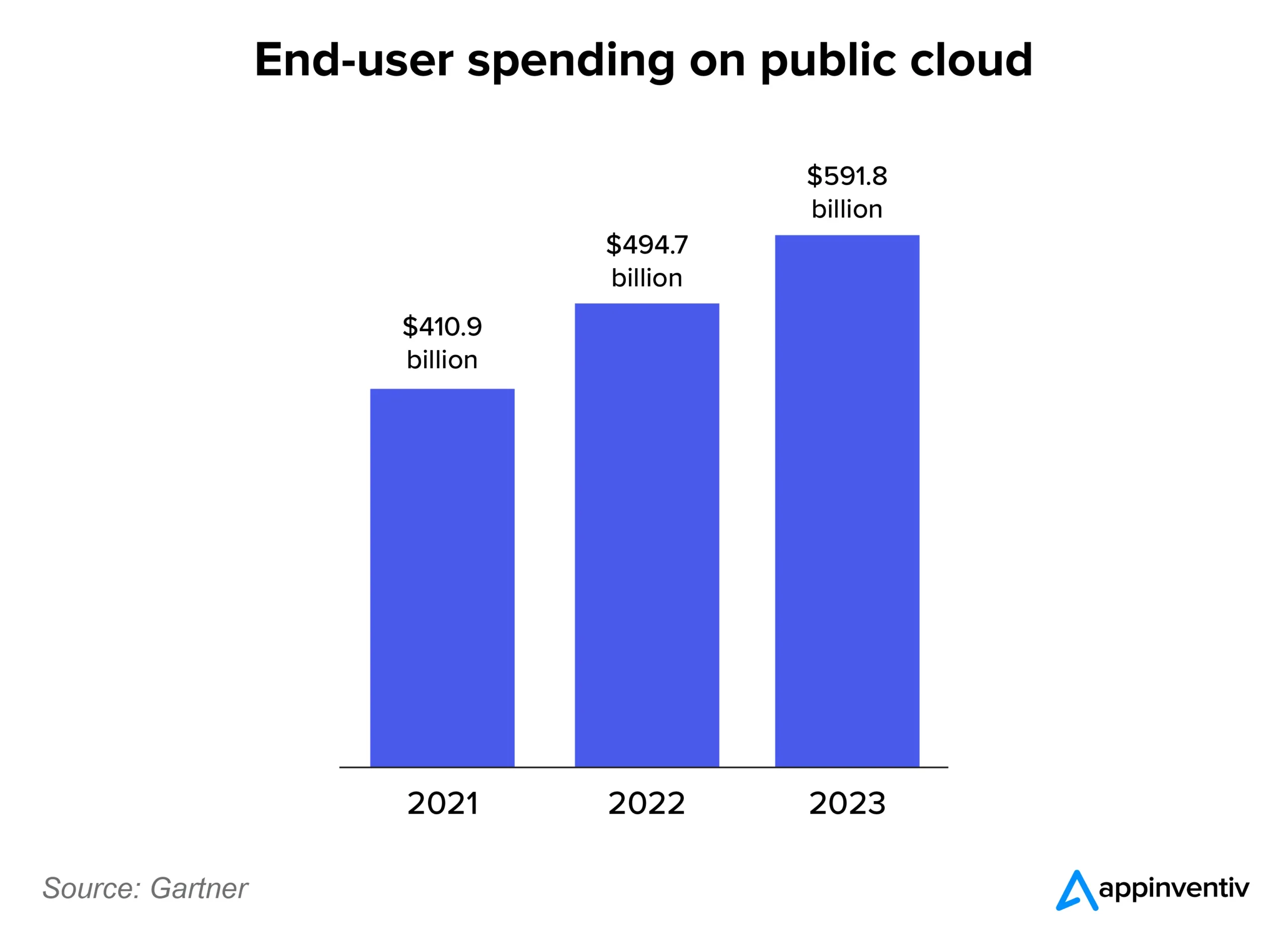 End-user spending on public cloud