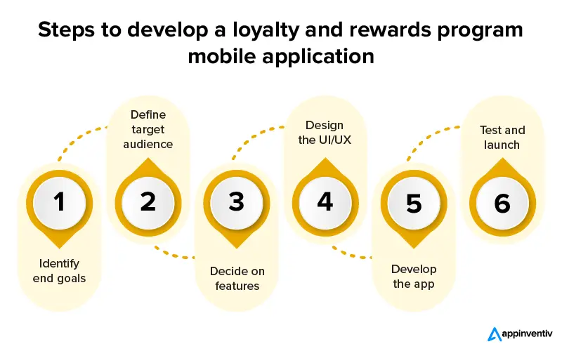 Steps to develop a loyalty and rewards program mobile application