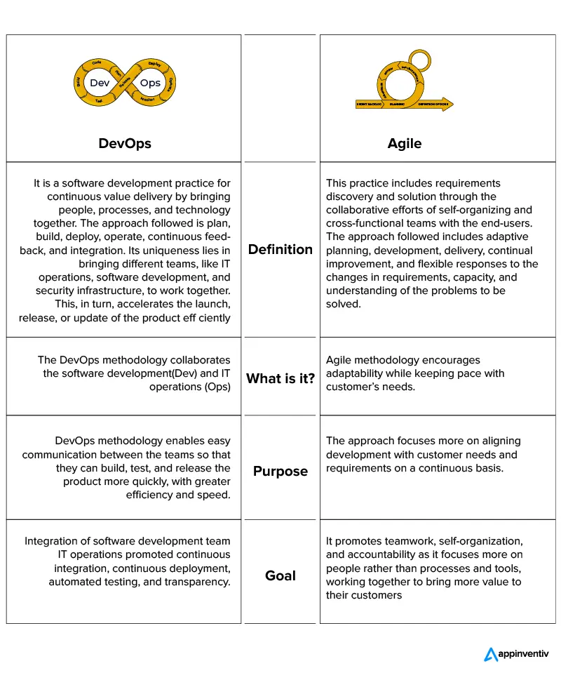 DevOps vs Agile