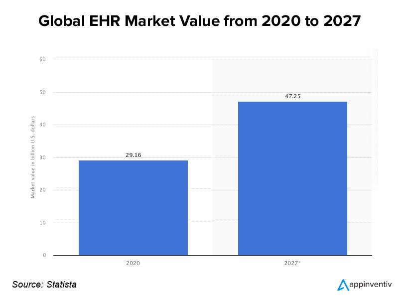 Electronic health records (EHR) market value worldwide in 2020 and 2027