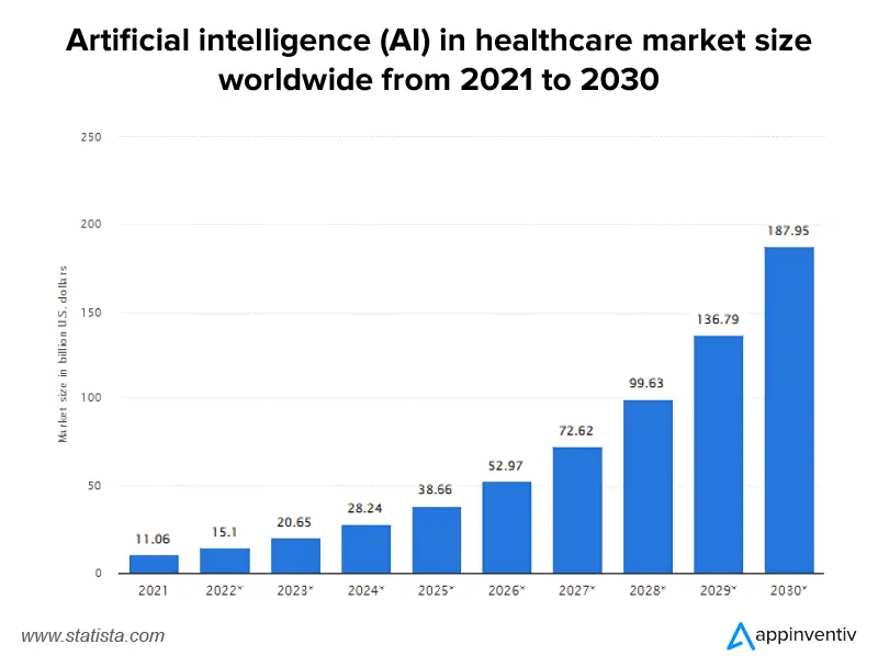 global AI healthcare market size from 2021 to 2030