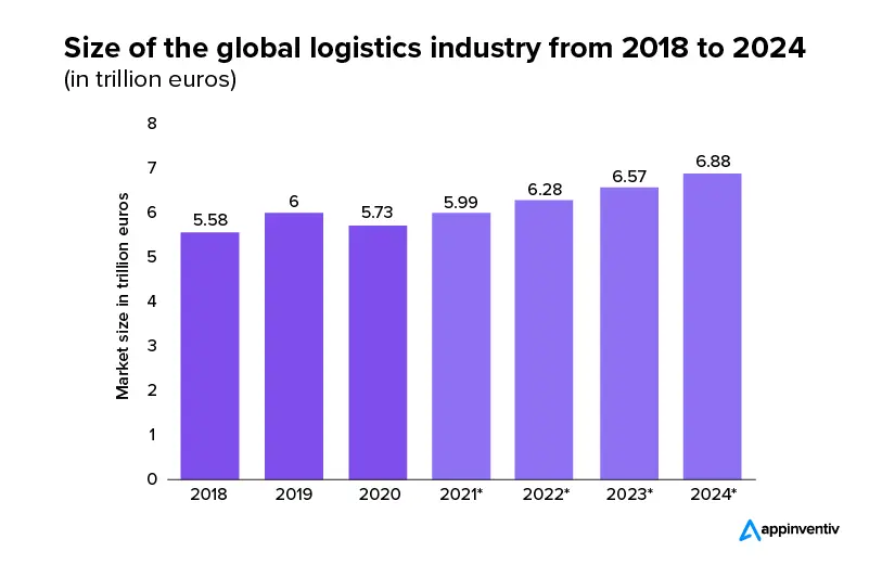 global logistics industry stats