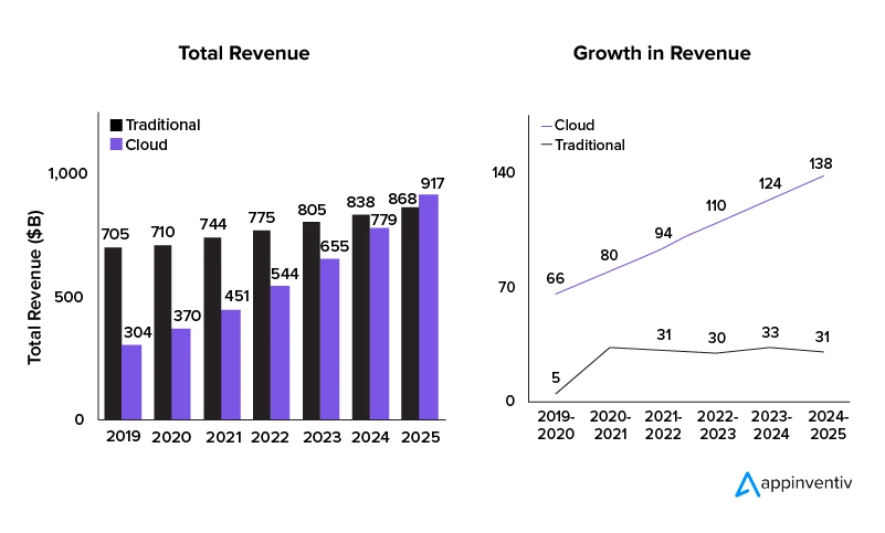 sizing cloud shift data