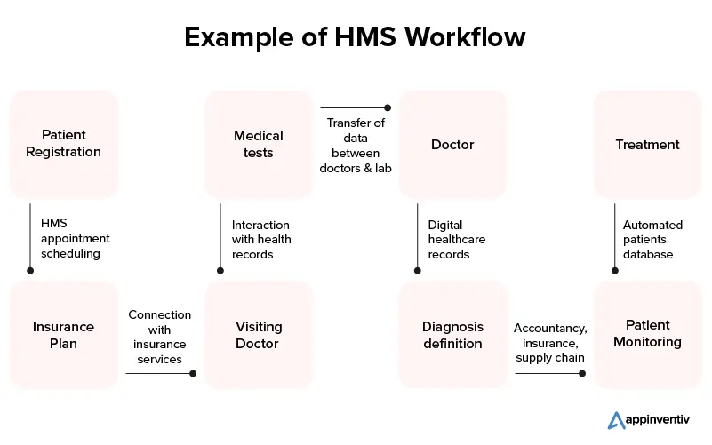 example of HMS workflow