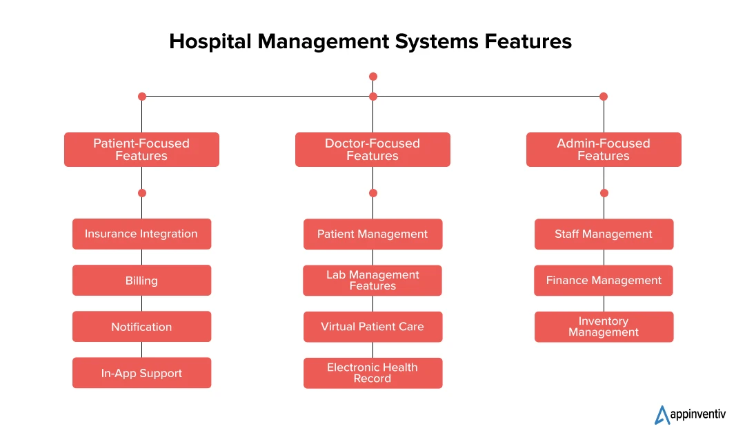 Hospital Management Systems Features