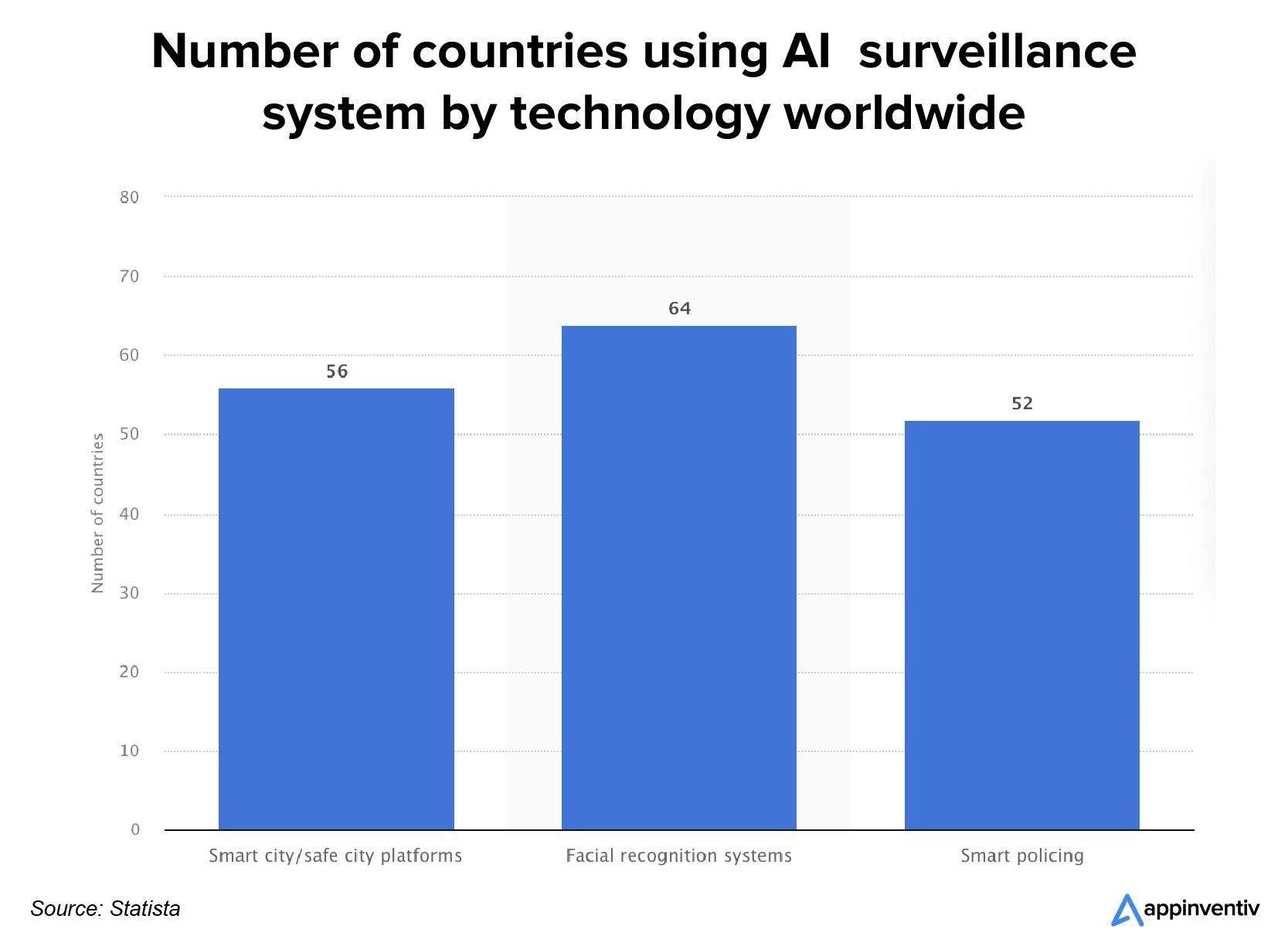 Number of countries using AI surveillance system worldwide