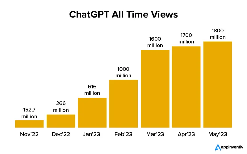 ChatGPT all time views