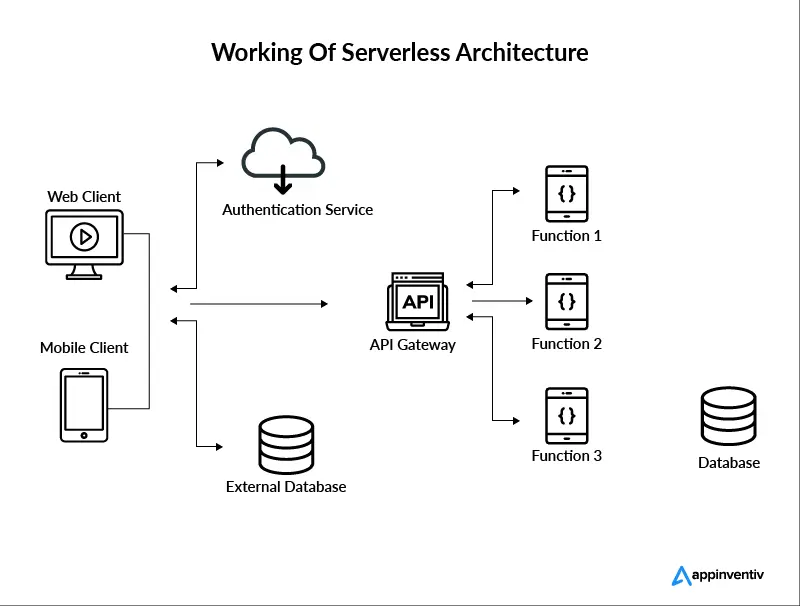 How does serverless work