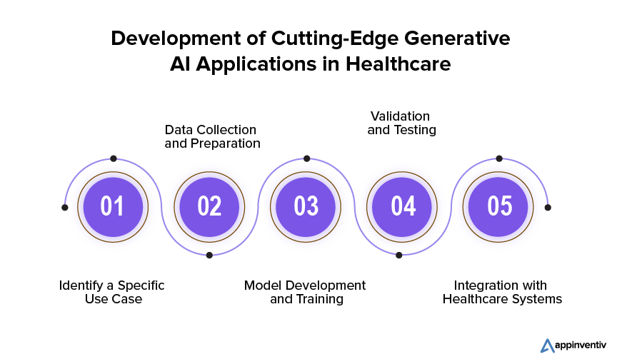 Crafting Cutting-Edge Generative AI Applications