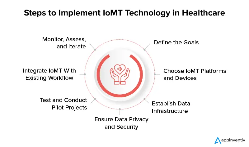 Steps to Implement IoMT Technology in Healthcare