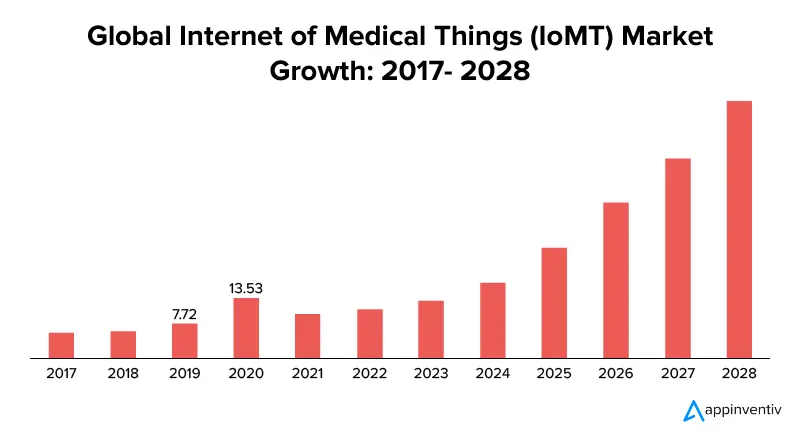 Global Internet of Medical Things (IoMT) Market Growth: 2017- 2028