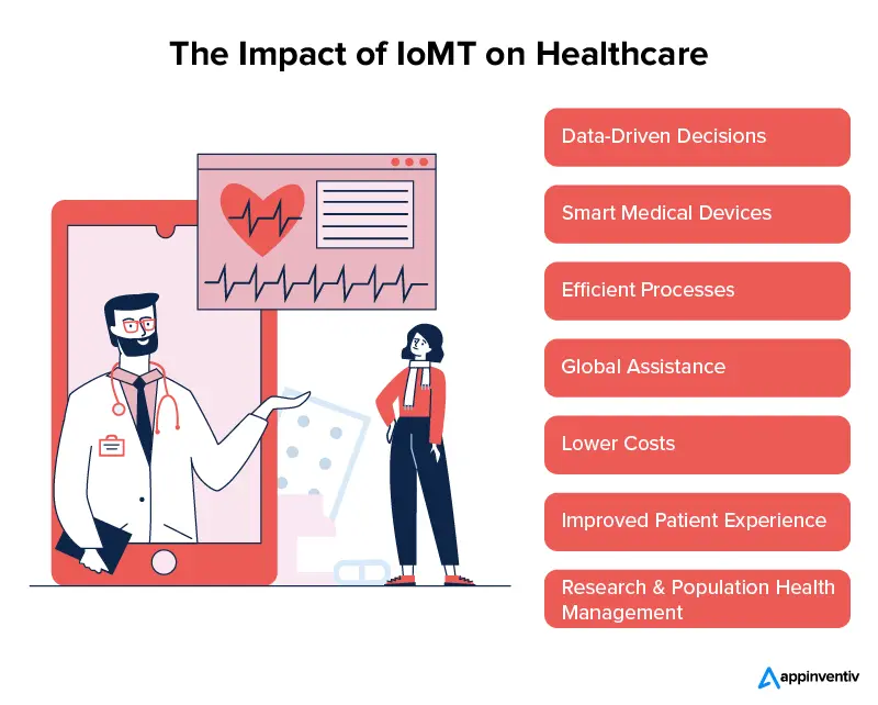 The Impact of IoMT on Healthcare