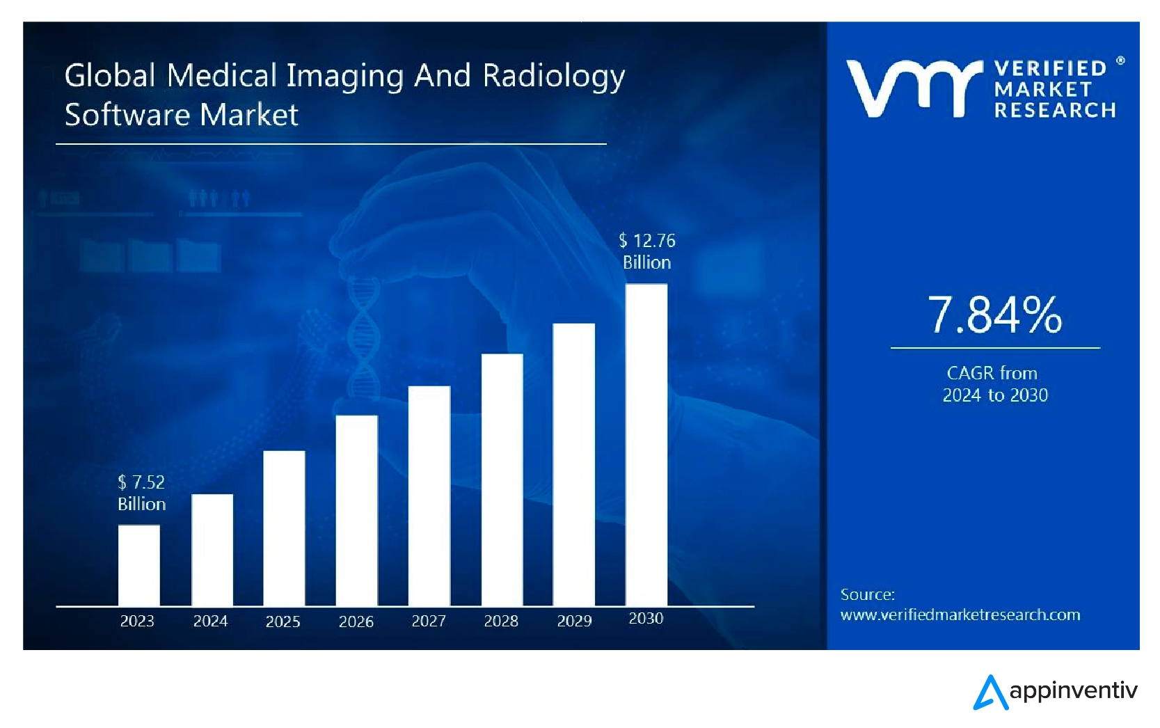 Global medical imaging software market size