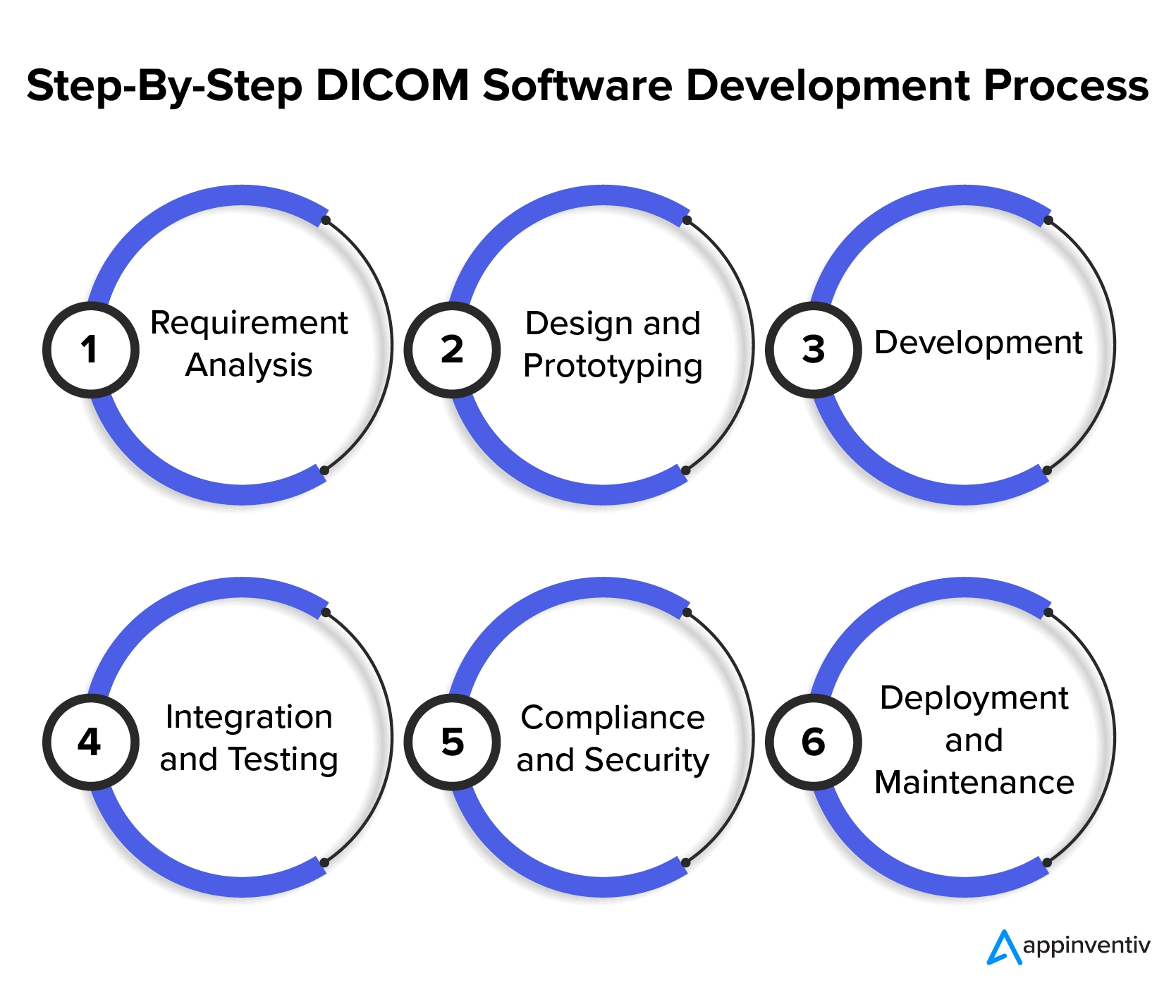 Step-By-Step DICOM Software Development Process