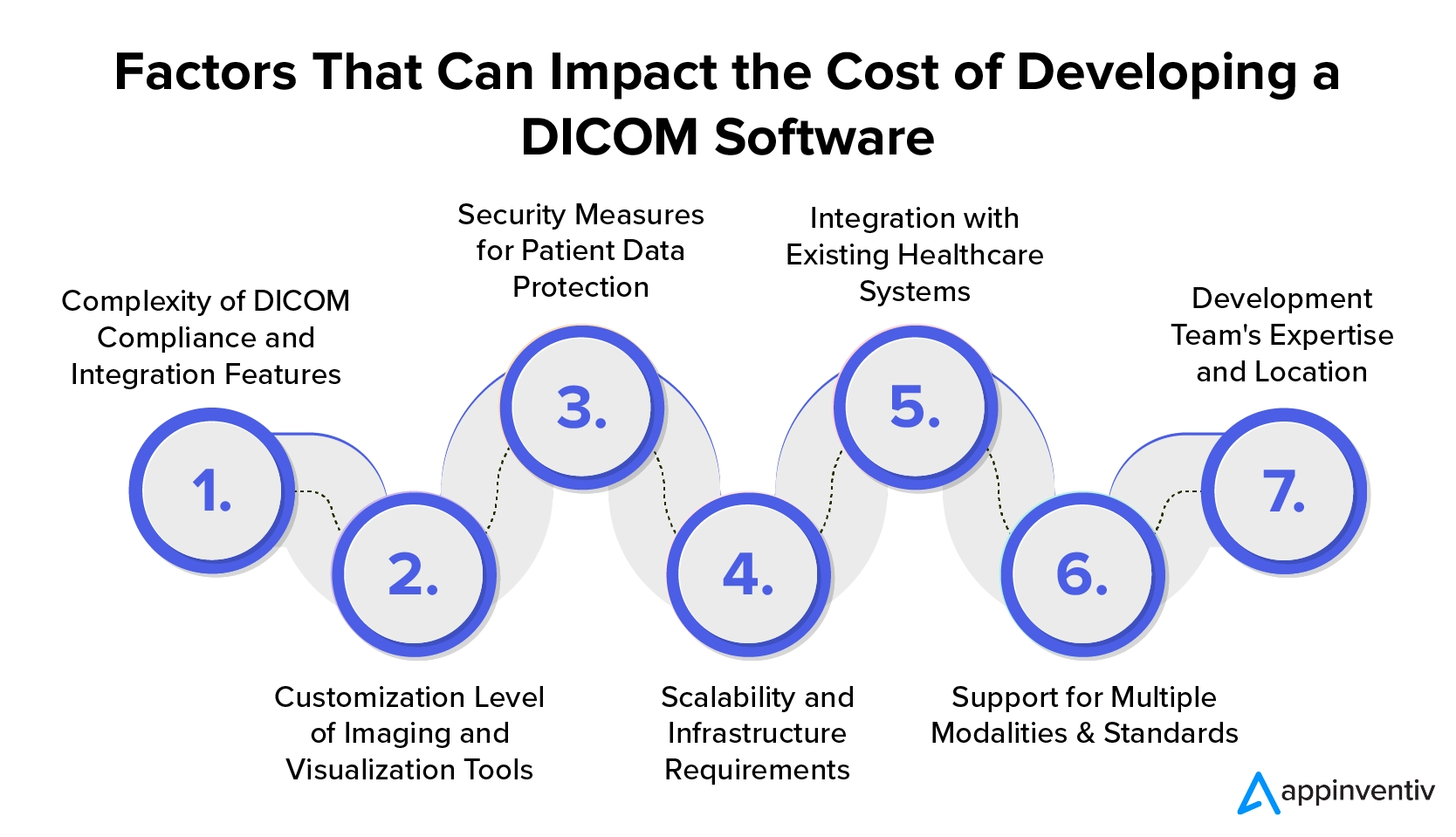 Factors That Can Impact the Cost of Developing a DICOM Software