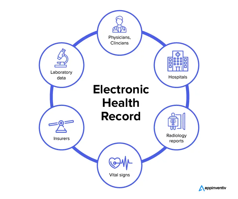 What is an EHR system?