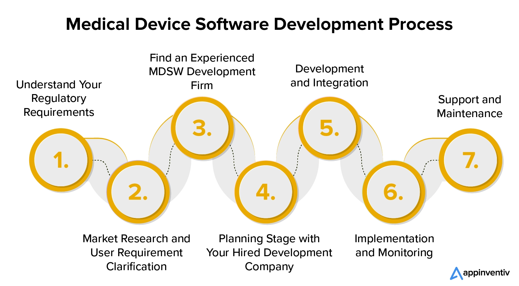 Medical Device Software Development Process