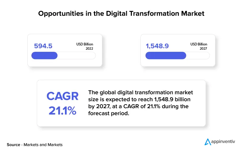 Opportunities in the Digital Transformation Market