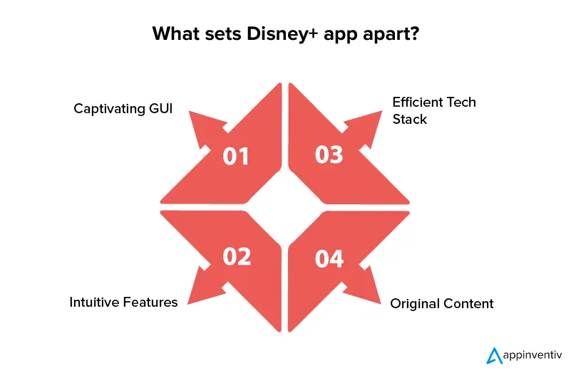 What sets Disney+ app apart?