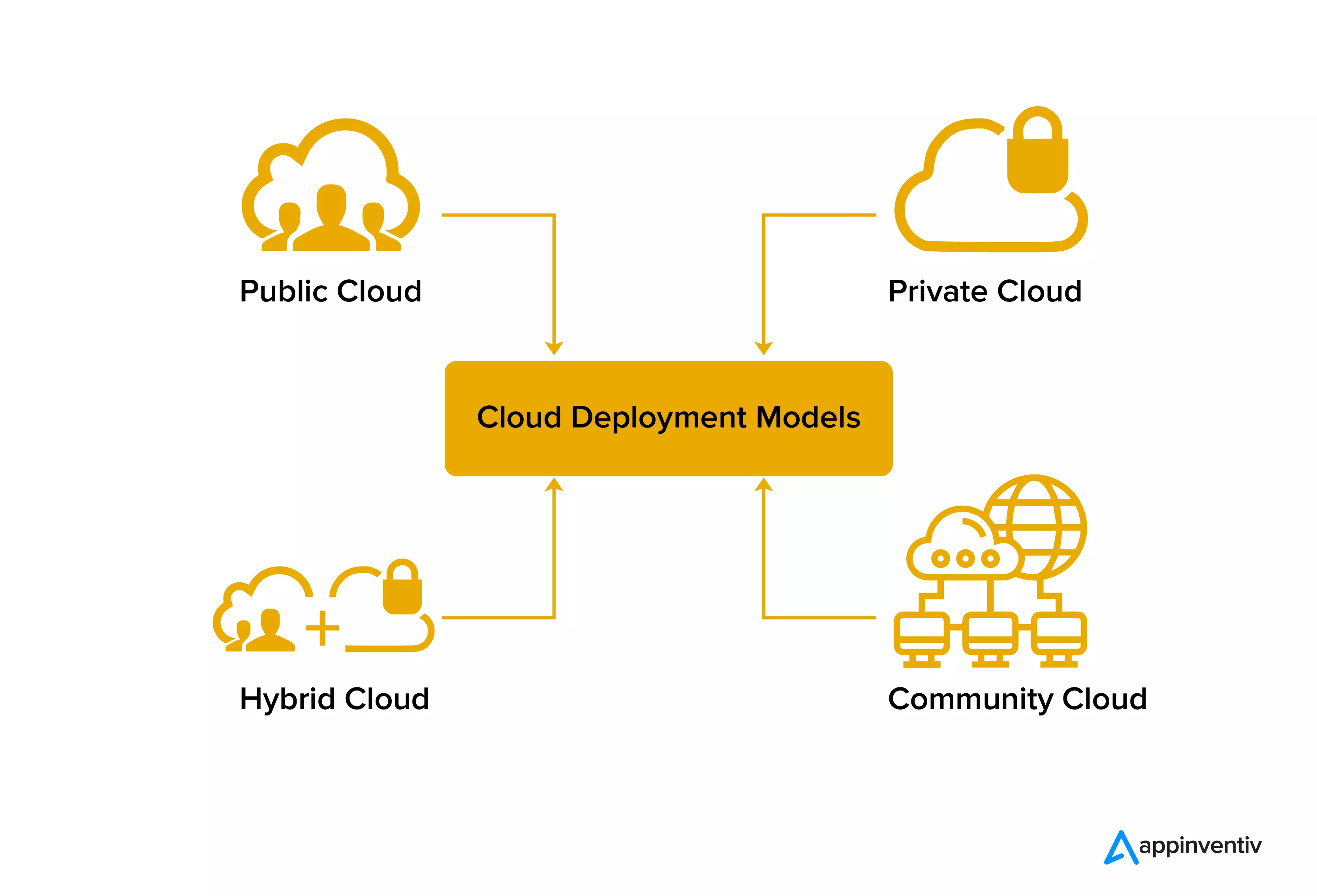 cloud deployment 