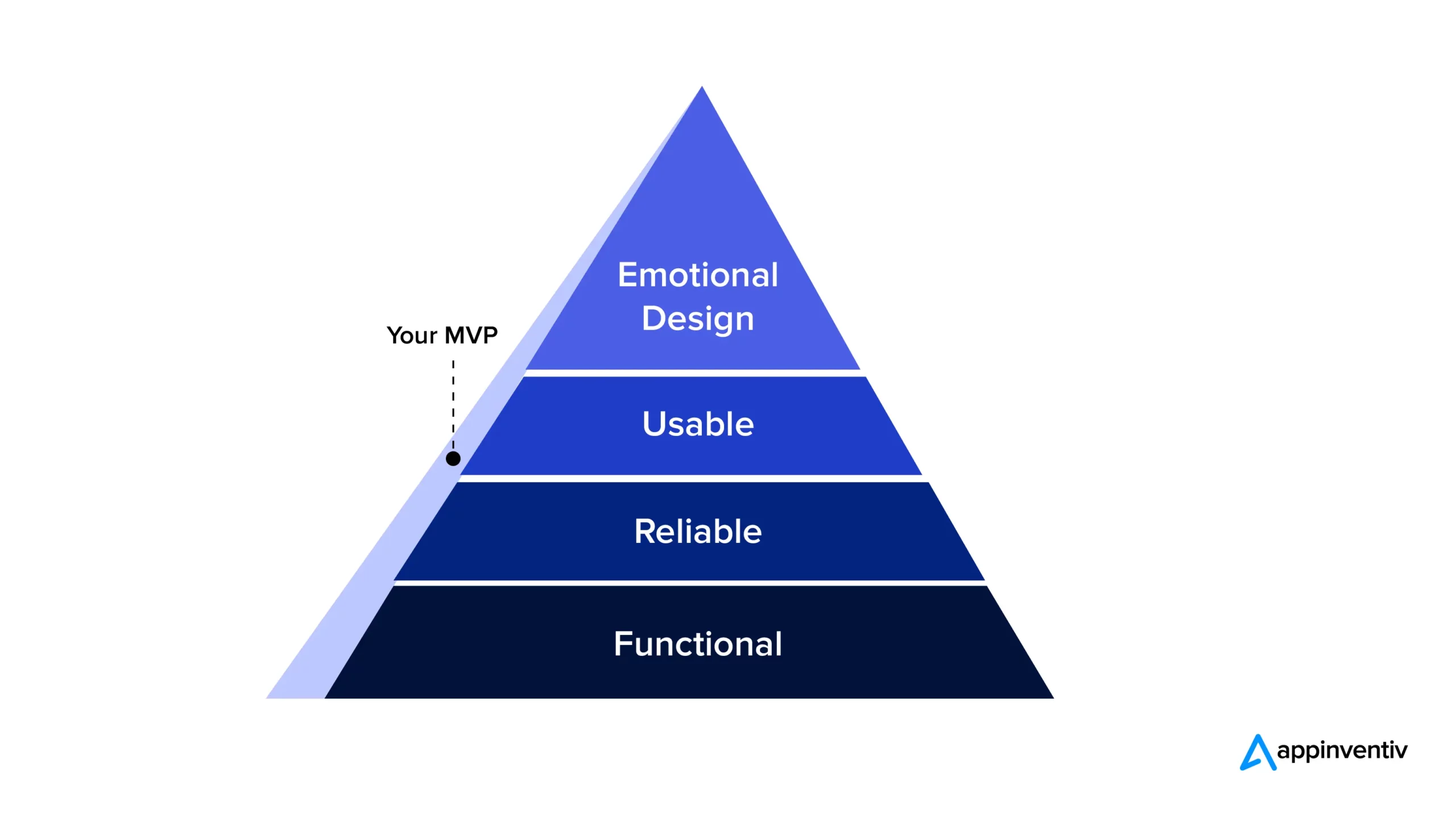 MVP Approach