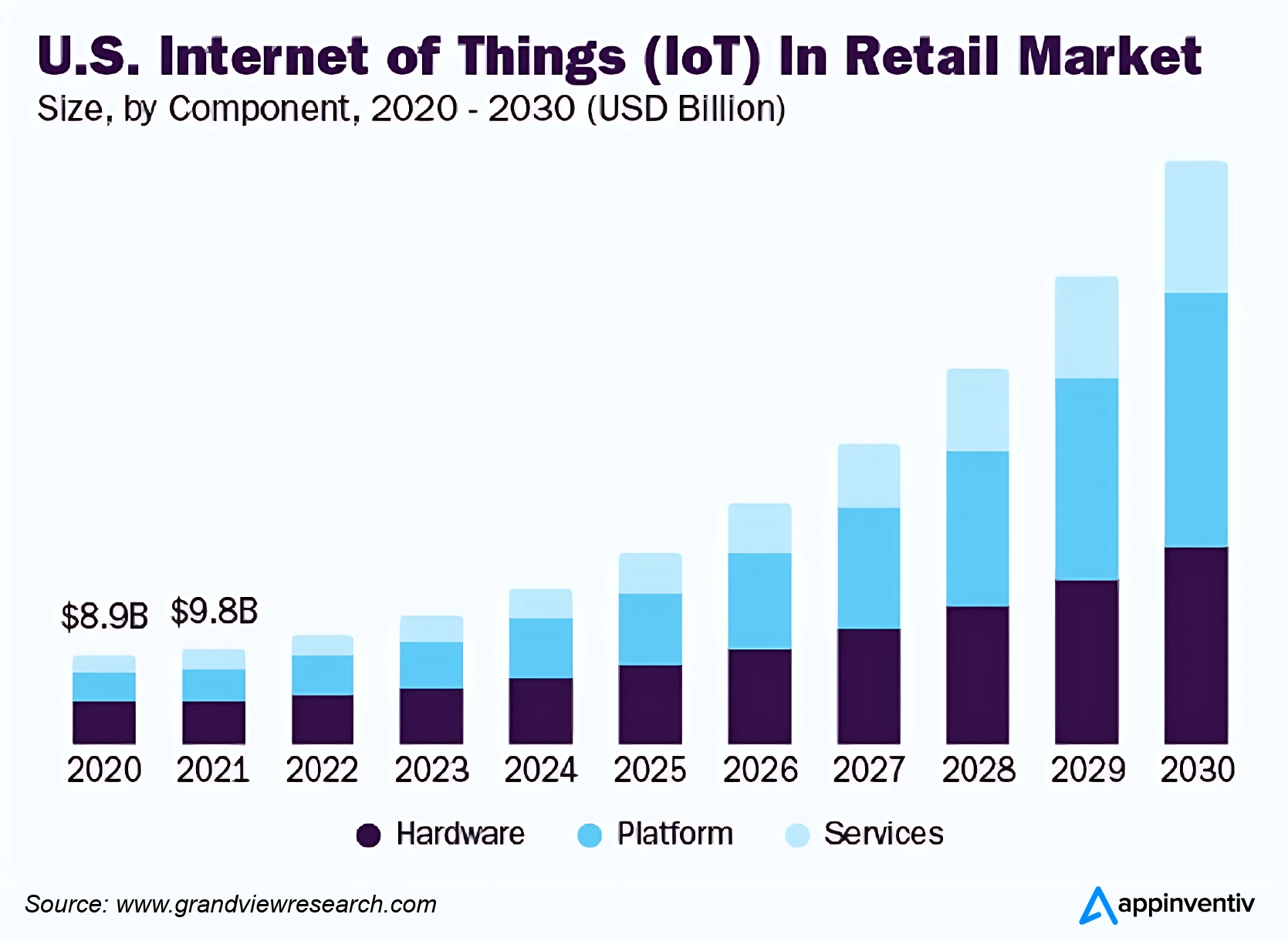 The value of IoT in the retail market