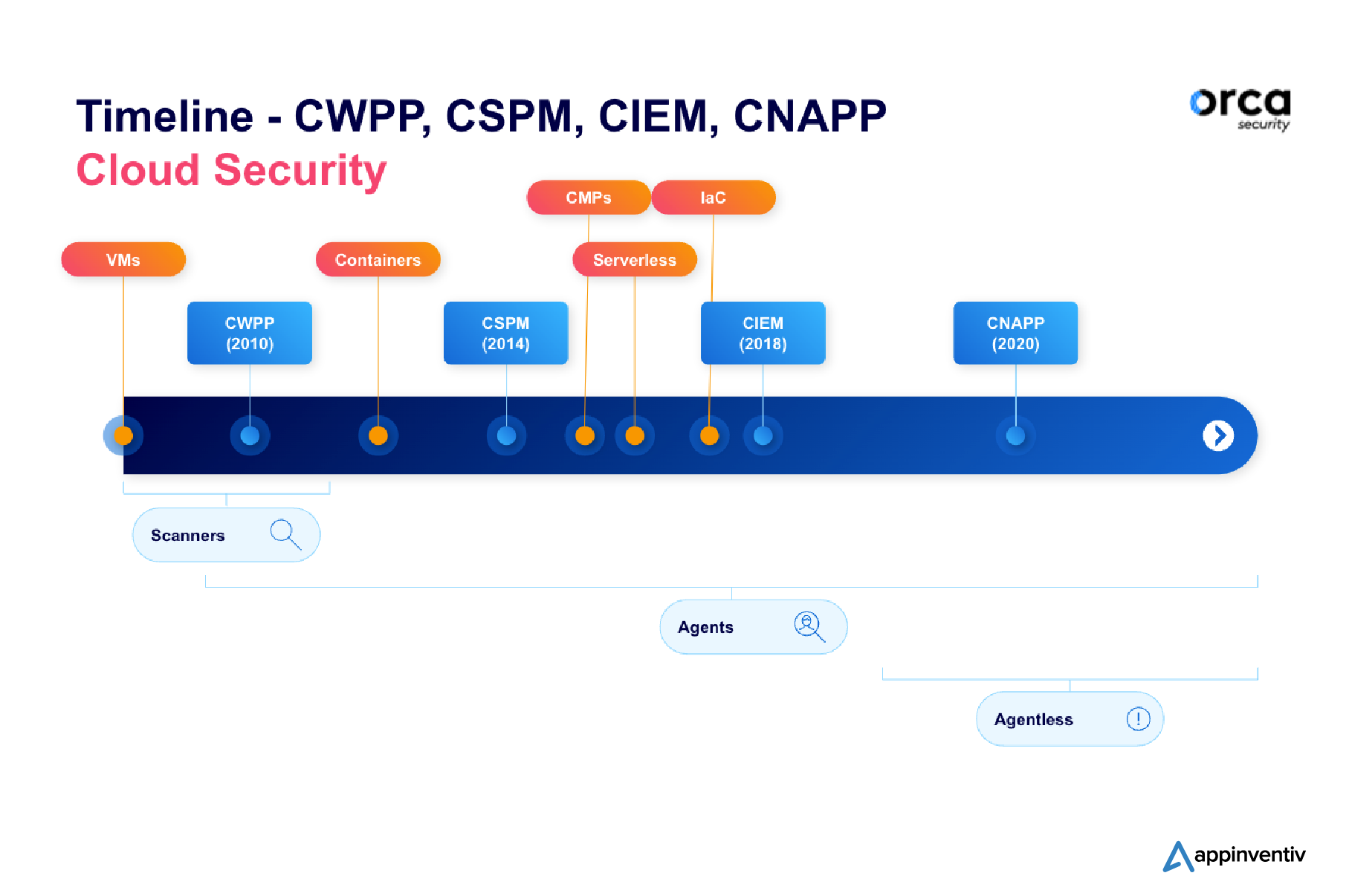 components of high security-focused cloud native application protection platform